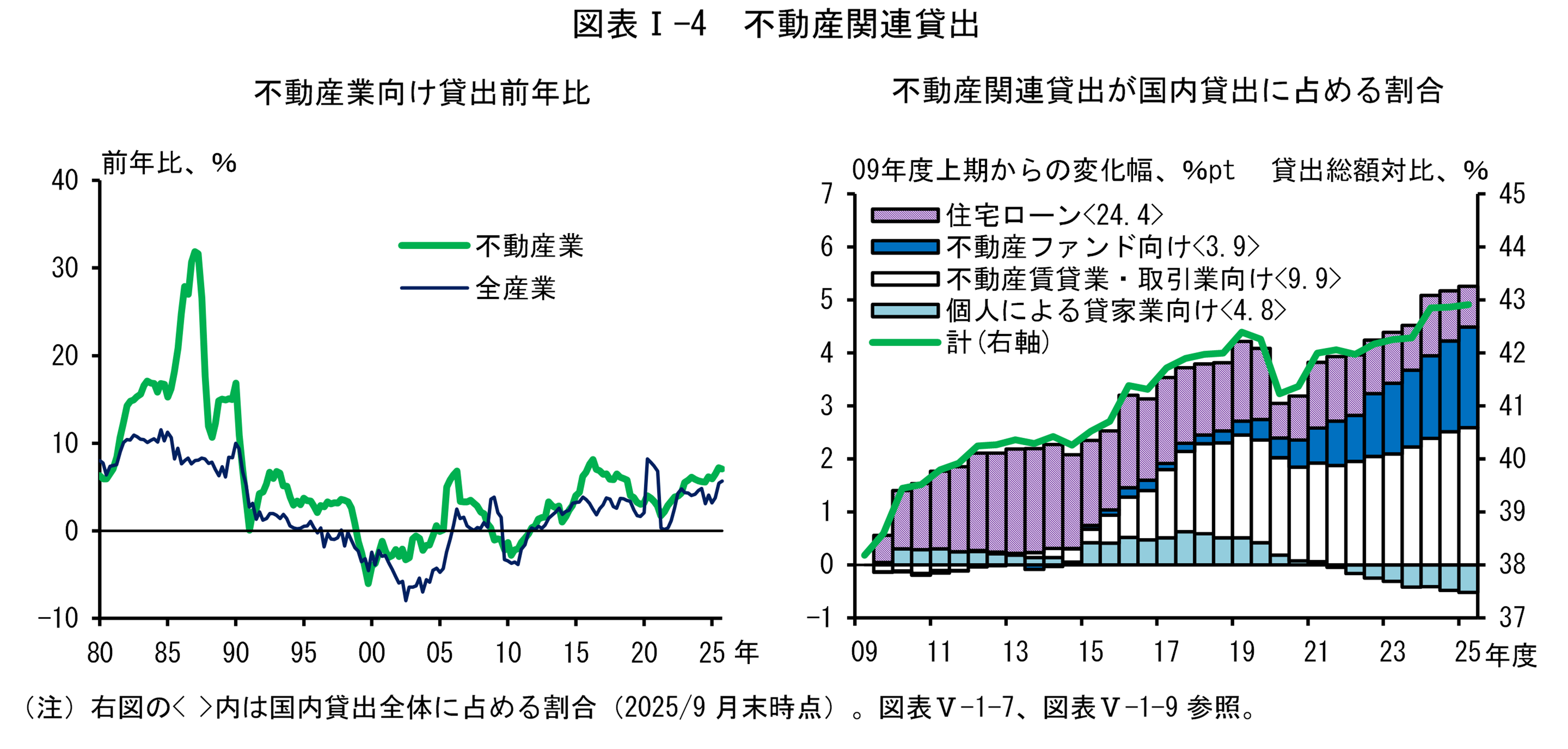 図表Iの4は「不動産関連貸出」です。