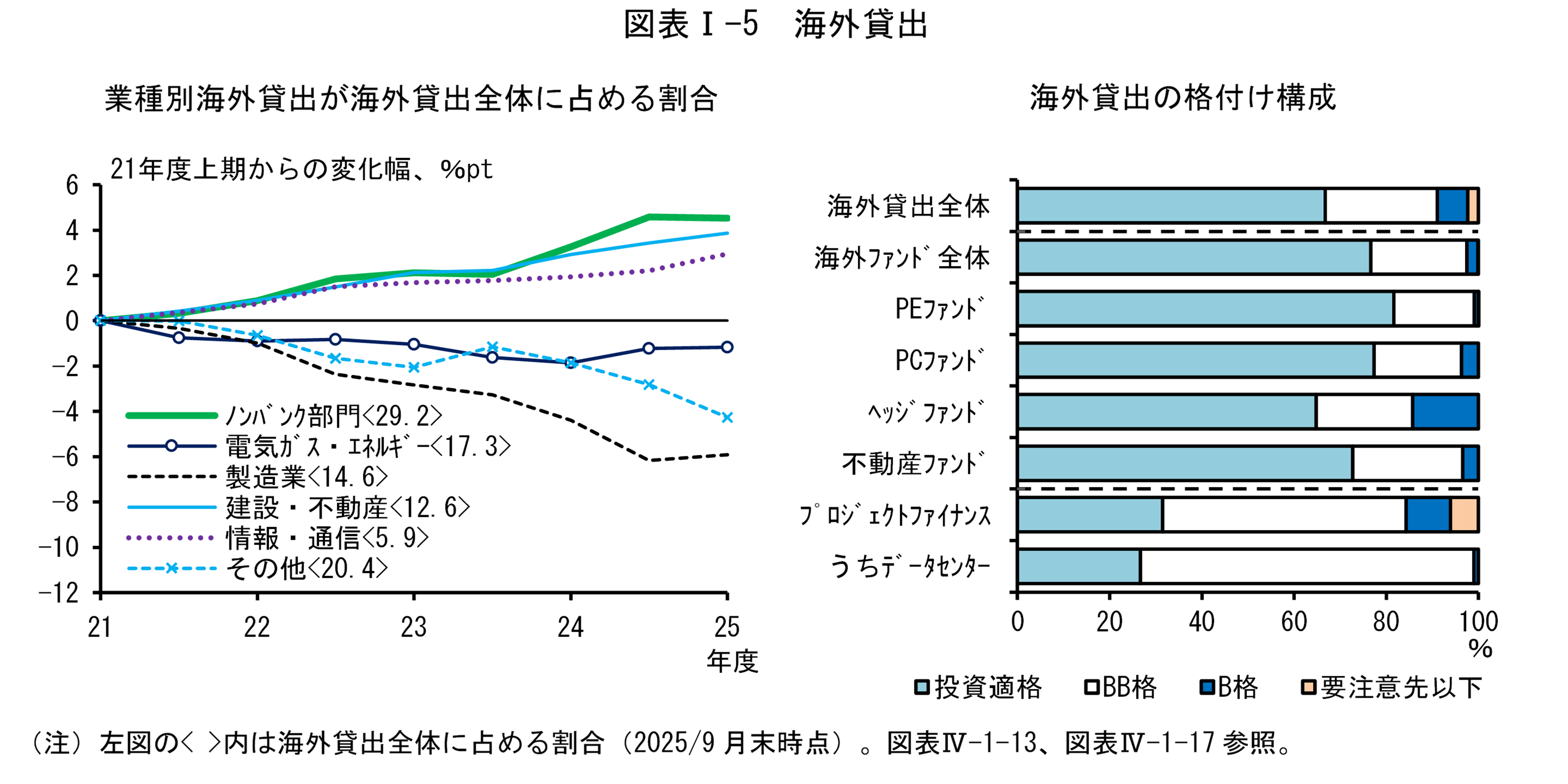 図表Iの5は「海外貸出」です。