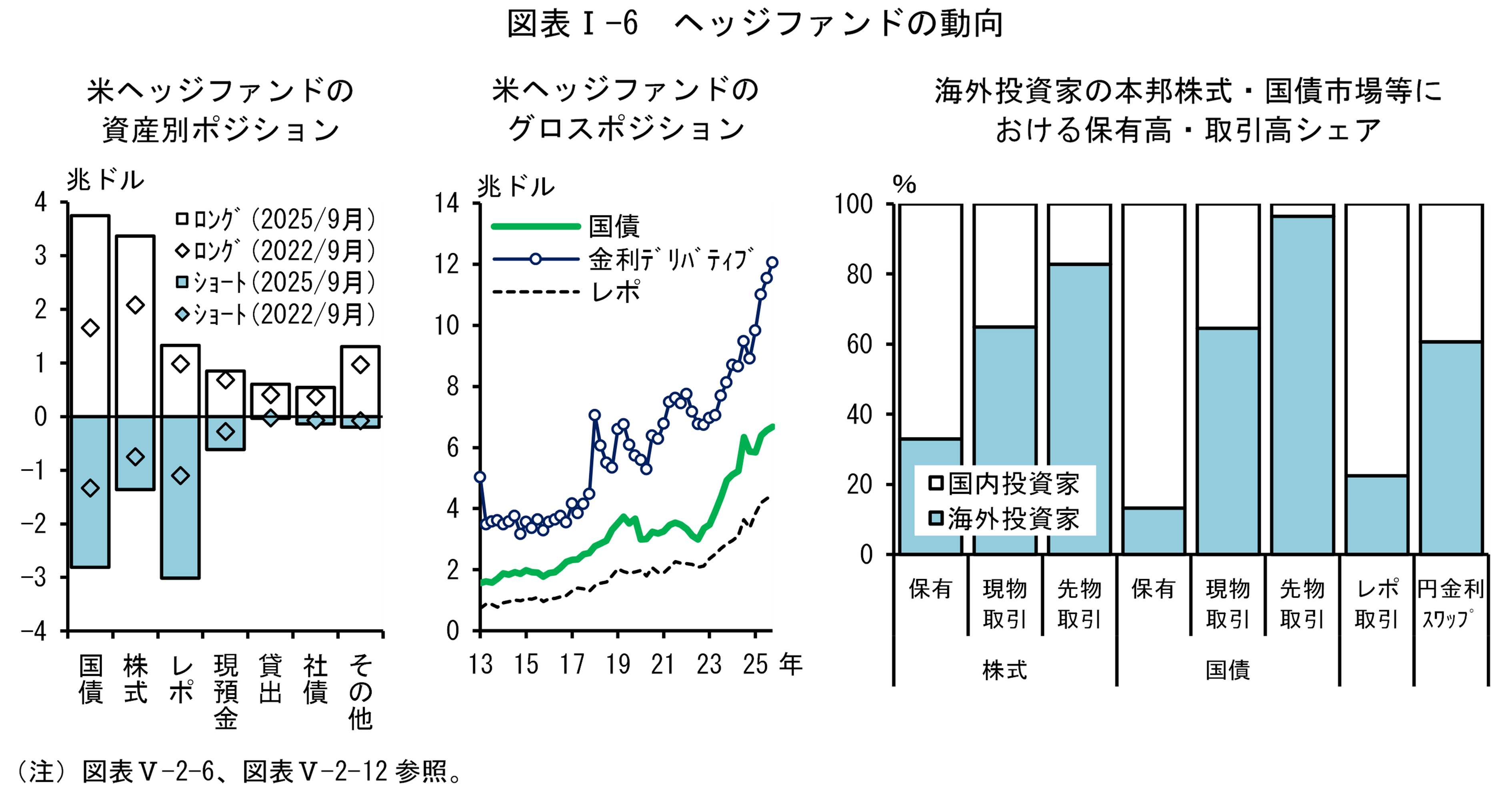 図表Iの6は「ヘッジファンドの動向」です。