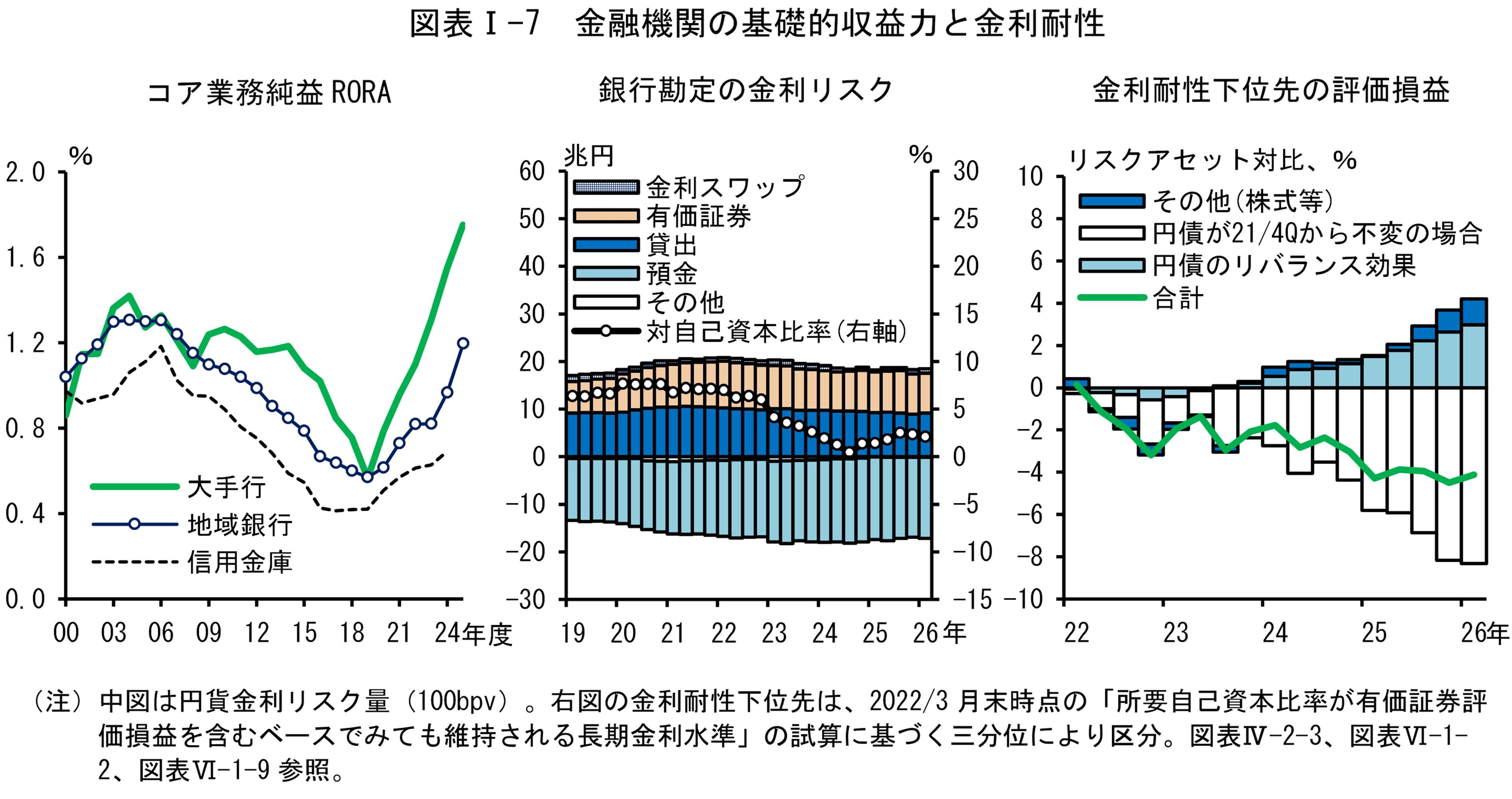 図表Iの7は「金融機関の基礎的収益力と金利耐性」です。