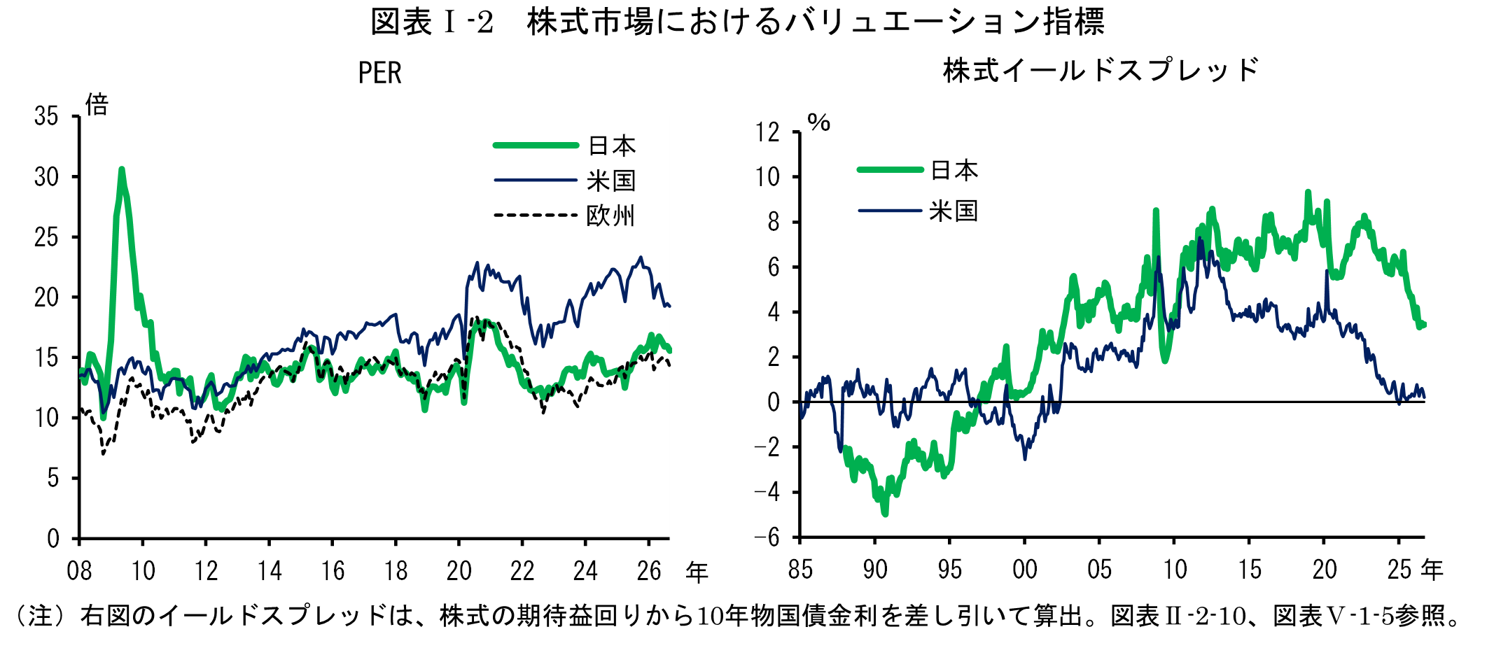 図表Iの2は「株式市場におけるバリュエーション指標」です。