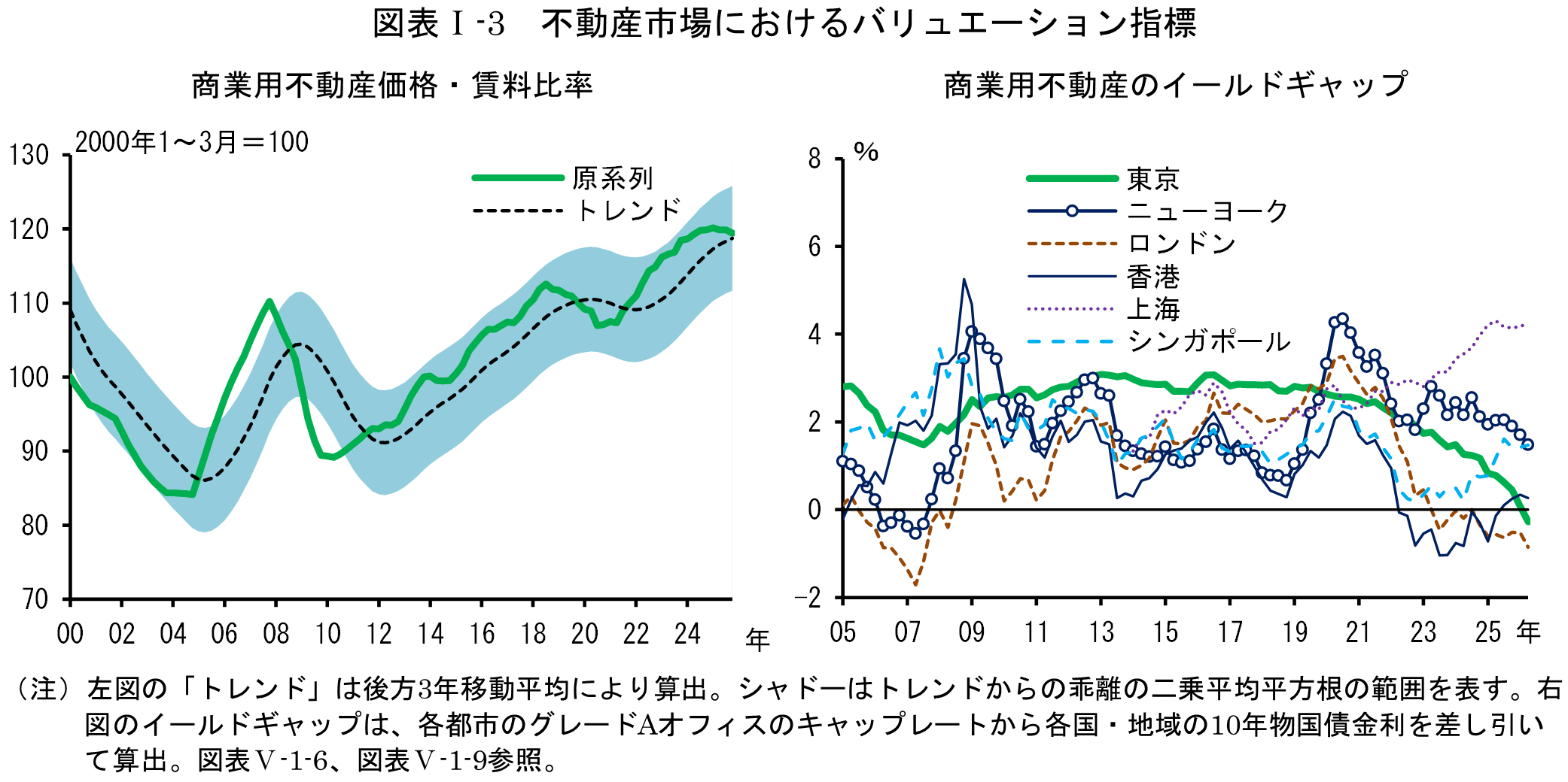 図表Iの3は「不動産市場におけるバリュエーション指標」です。