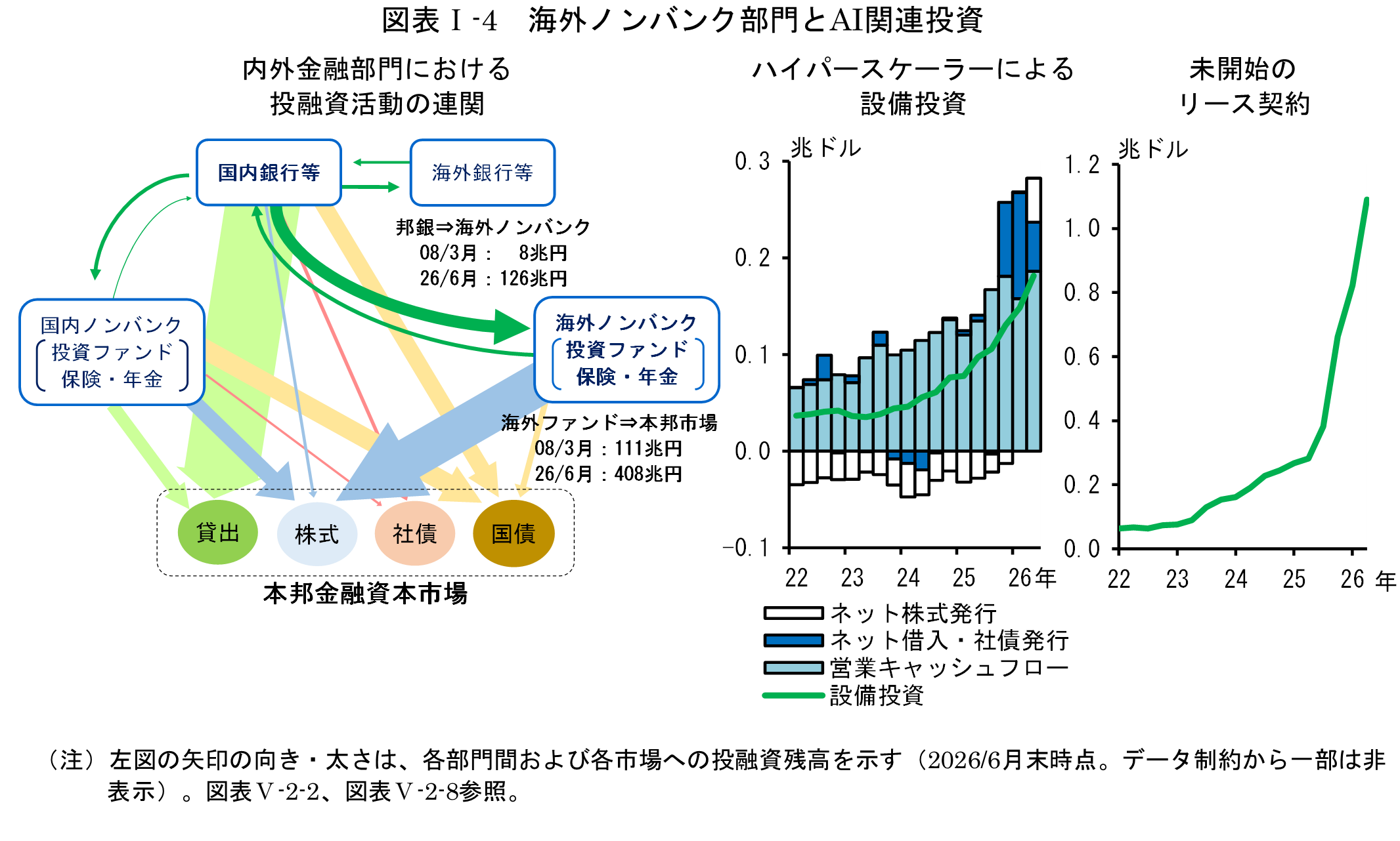 図表Iの4は「海外ノンバンク部門とAI関連投資」です。