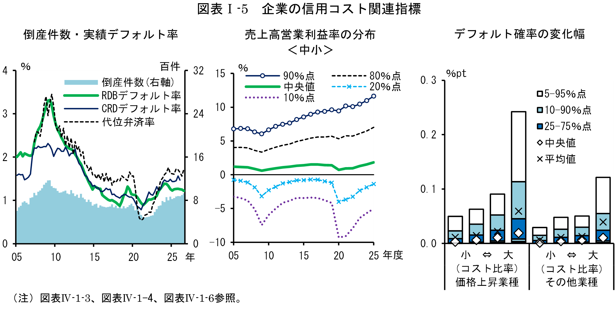 図表Iの5は「企業の信用コスト関連指標」です。