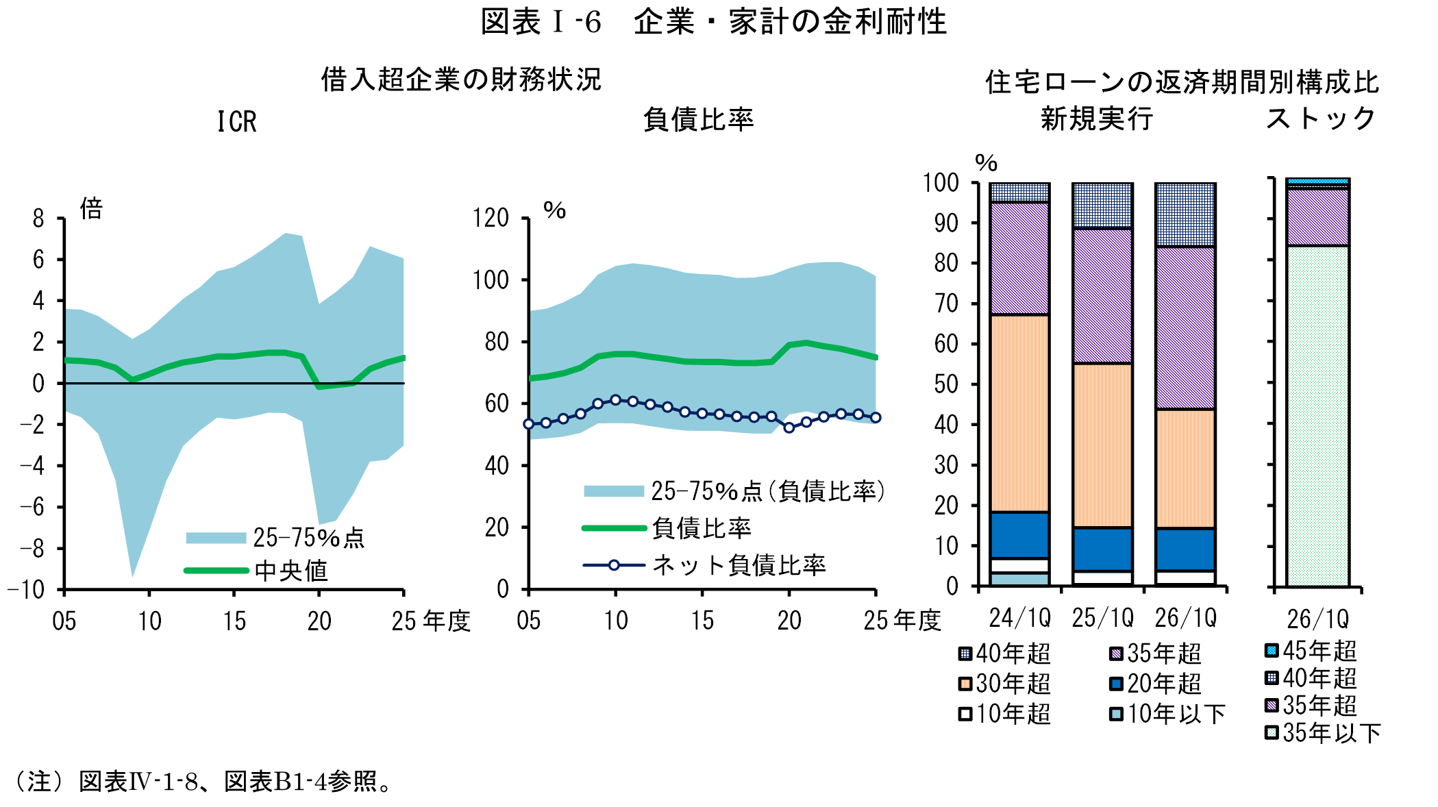図表Iの6は「企業・家計の金利耐性」です。