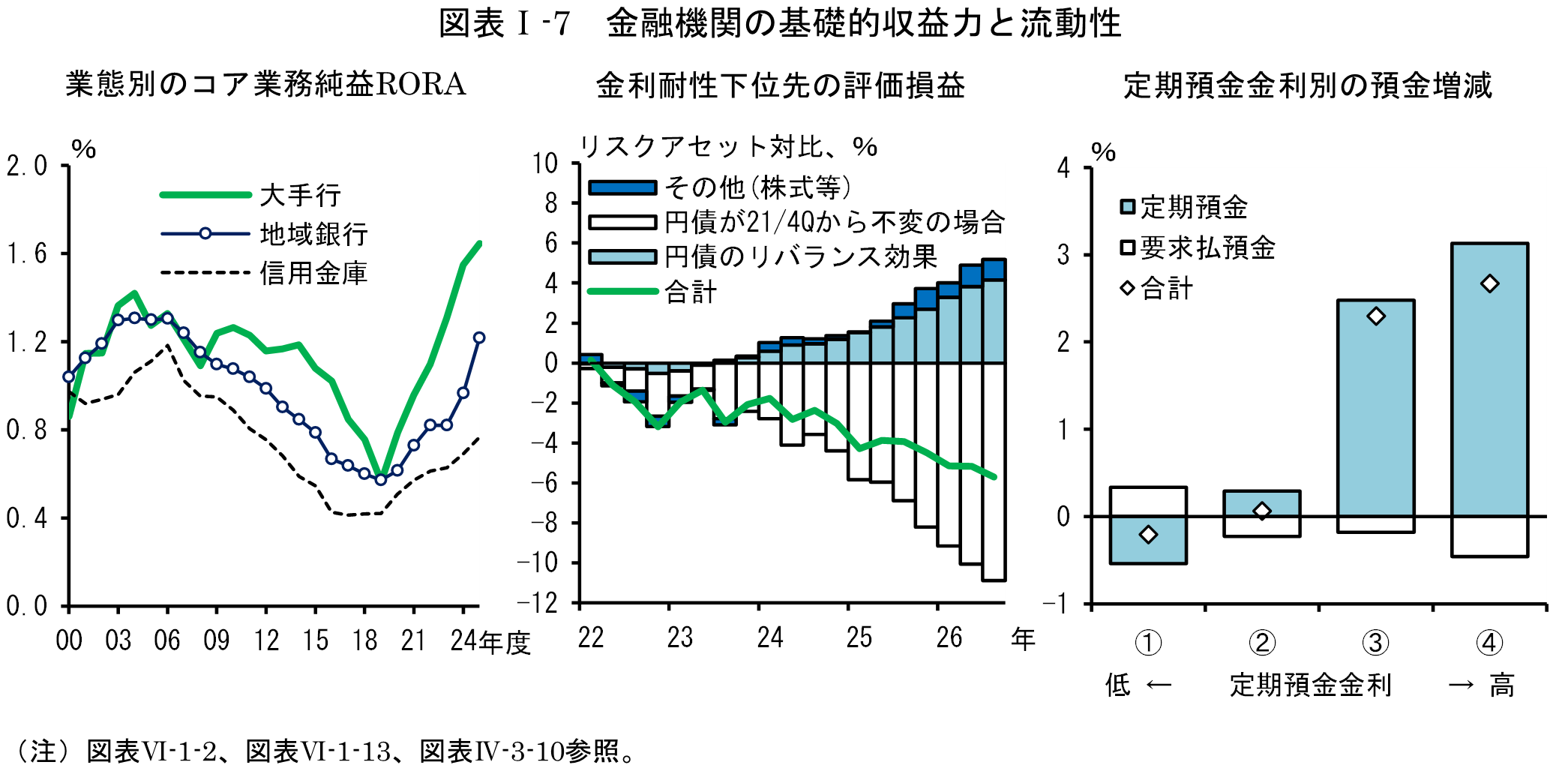 図表Iの7は「金融機関の基礎的収益力と流動性」です。