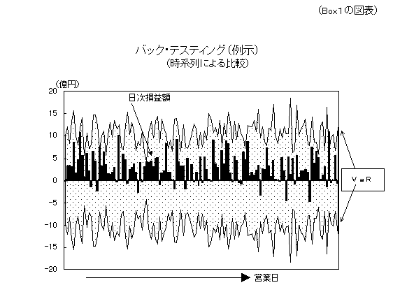 （BOX1の図表）バックテスティング（例示）（時系列による比較）詳細は本文のとおり。