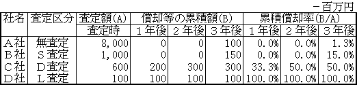 図表２−２