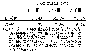 図表３