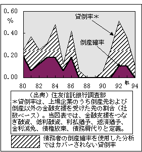 貸倒率・倒産確率ともに1984年、1986年、1992年に高まっている。（出典）住友信託銀行調査部。貸倒率は、上場企業のうち倒産先および倒産以外の金融支援を受けた先の割合（社数ベース）。当図表では、金融支援をつなぎ融資、低利融資、利払猶予、返済猶予、金利減免、債権放棄、債務肩代りと定義。