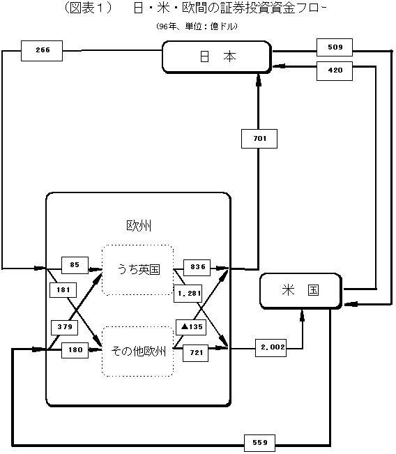 日・米・欧間の証券投資資金フロー