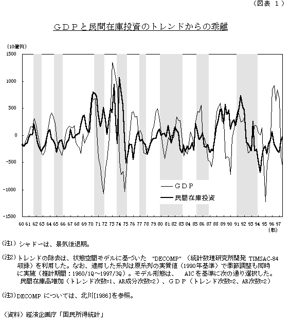 図表1：GDPと民間在庫投資のトレンドからの乖離。GDPと民間在庫投資の実質原計数から、状態空間モデル（DECOMP）により推計したトレンドと季節性を除去したものの推移を、1960年から1997年まで示したグラフ。詳細は本文の通り。