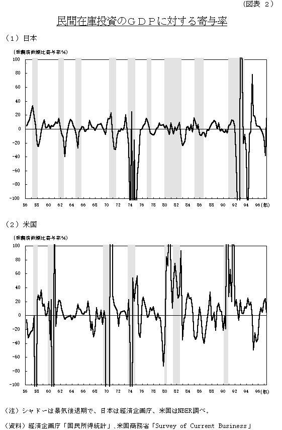 図表2：民間在庫投資のGDPに対する寄与率。日本および米国の、民間在庫投資のGDPに対する寄与率を、1956年から1997年まで示したグラフ。詳細は本文の通り。