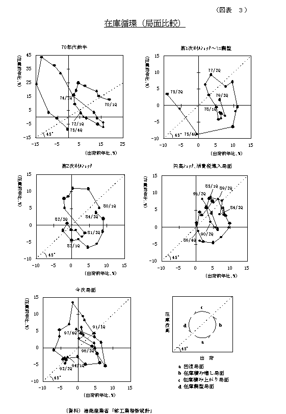 図表3：在庫循環（局面比較）。在庫循環図を、70年代前半、第1次オイルショックからミニ調整まで、第2次オイルショック、円高ショックから消費税導入局面、今次局面の5局面について、それぞれ示したグラフ。加えて在庫循環図の見方（反時計回りに、第3象限から第4象限に向かう回復局面、第4象限から第1象限に向かう在庫積み増し局面、第1象限から第2象限に向かう在庫積み上がり局面、第2象限から第3象限に向かう在庫調整局面）も示す。詳細は本文の通り。
