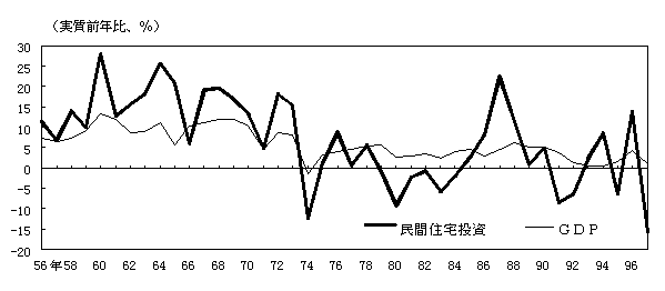 1956年から1997年の民間住宅投資とGDPの実質値について、前年比の推移を並べたグラフ。詳細は本文の通り。