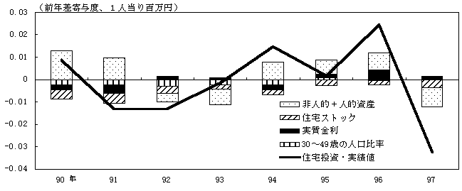 一人当たりの住宅投資の実質値の前年差（折れ線グラフ）を、非人的資産＋人的資産、住宅ストック、実質金利、30から49歳の人口比率、の4変数の前年差（寄与度の積上げ棒グラフ）で説明することを試みたグラフ。1990年から1997年の年次計数。詳細は本文の通り。