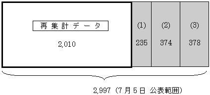 具体的な集計データ数