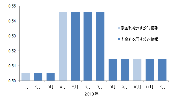 米国における2013年中の各月について、qの推計値を示したグラフ。1、4、10月が薄い青（低金利を示す公的情報）、それ以外が濃い青（高金利を示す公的情報）。1から3月は0.50台半ば、4から10月は0.54台半ば、それ以降は0.51台半ば。詳細は本文の通り。