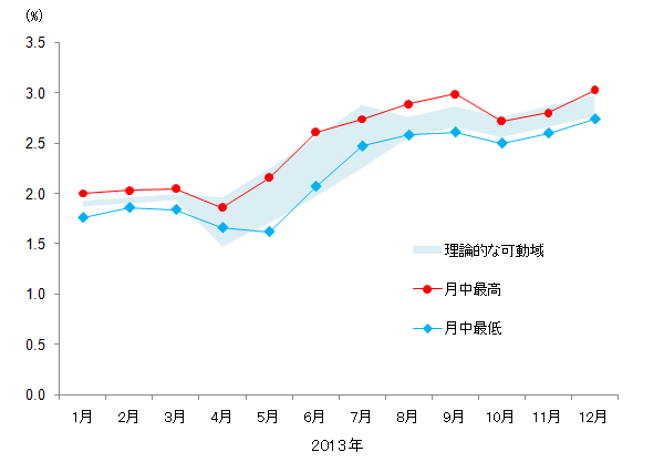米国における2013年中の各月について、qの推計値によって示唆された長期金利の理論的な可動域と、実際の債券利回りの月中最高レート、最低レートを示したグラフ。詳細は本文の通り。