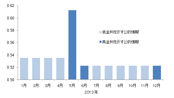 日本における2013年中の各月について、qの推計値を示したグラフ。5、6、12月が濃い青（高金利を示す公的情報）、それ以外が薄い青（低金利を示す公的情報）。1から4月は0.54弱、5月は0.61程度、それ以降は0.52程度。詳細は本文の通り。