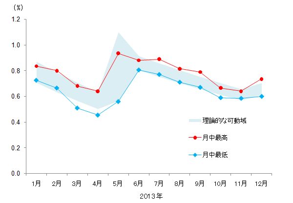 日本における2013年中の各月について、qの推計値によって示唆された長期金利の理論的な可動域と、実際の債券利回りの月中最高レート、最低レートを示したグラフ。詳細は本文の通り。