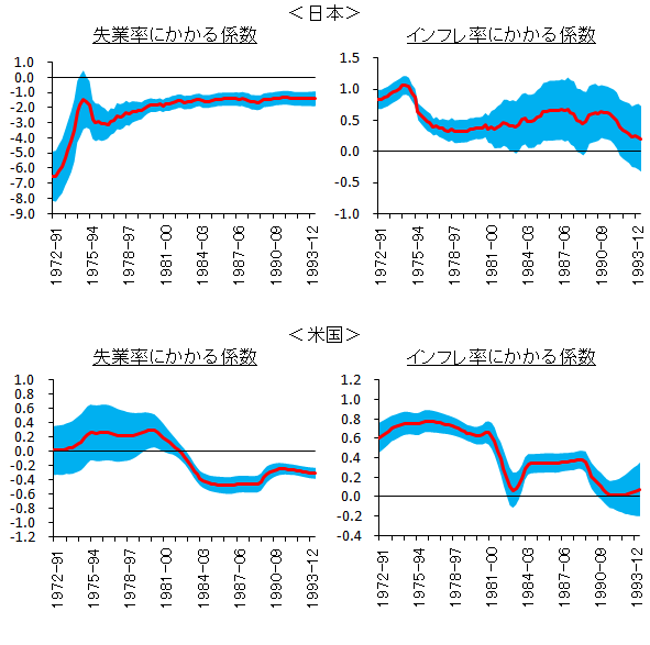 日本と米国について、NKWPC（誘導形）の失業率とインフレ率にかかる係数の時系列的変化を示したグラフ。詳細は本文の通り。