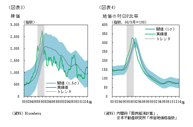 株価の推移、地価の対GDP比率の推移。詳細は本文のとおり。