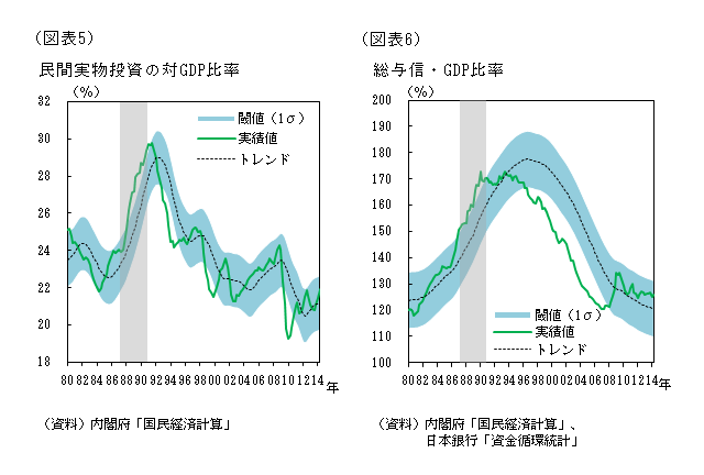 民間実物投資の対GDP比率の推移、総与信とGDP比率の推移。詳細は本文のとおり。