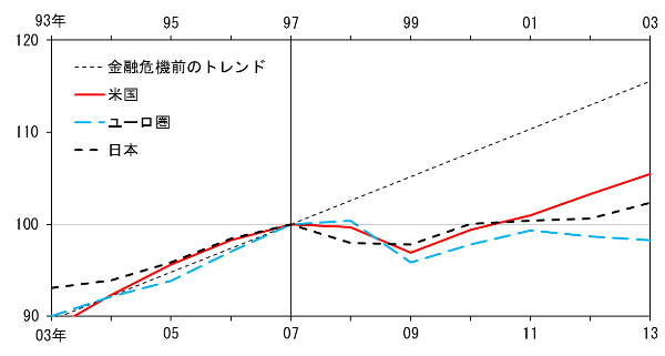 日本、米国、ユーロ圏における、金融危機前後の一人当たり実質GDPの動向を、金融危機前のトレンドとともに示したグラフ。日本は1993年から2003年、米国、ユーロ圏は2003年から2013年まで。日本の1997年、米国、ユーロ圏の2007年に縦線を入れ、全ての折れ線がその時点で100に揃ったうえで、その前後で動くかたちとなっている。詳細は本文の通り。