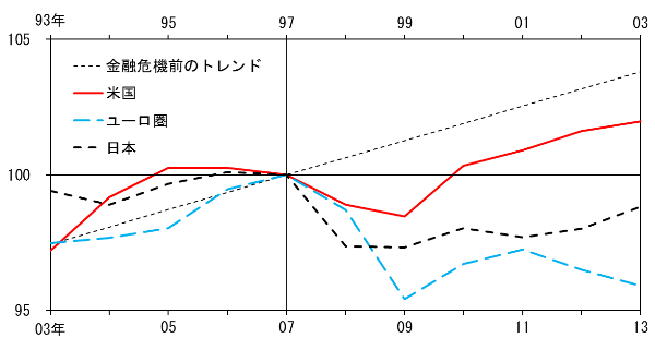 日本、米国、ユーロ圏における、金融危機前後のTFPの動向を、金融危機前のトレンドとともに示したグラフ。日本は1993年から2003年、米国、ユーロ圏は2003年から2013年まで。日本の1997年、米国、ユーロ圏の2007年に縦線を入れ、全ての折れ線がその時点で100に揃ったうえで、その前後で動くかたちとなっている。詳細は本文の通り。