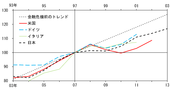 日本、米国、ドイツ、イタリアにおける、金融危機前後のR&D投資の動向を、金融危機前のトレンドとともに示したグラフ。日本は1993年から2003年、米国、ドイツ、イタリアは2003年から2013年まで。日本の1997年、米国、ドイツ、イタリアの2007年に縦線を入れ、全ての折れ線がその時点で100に揃ったうえで、その前後で動くかたちとなっている。詳細は本文の通り。