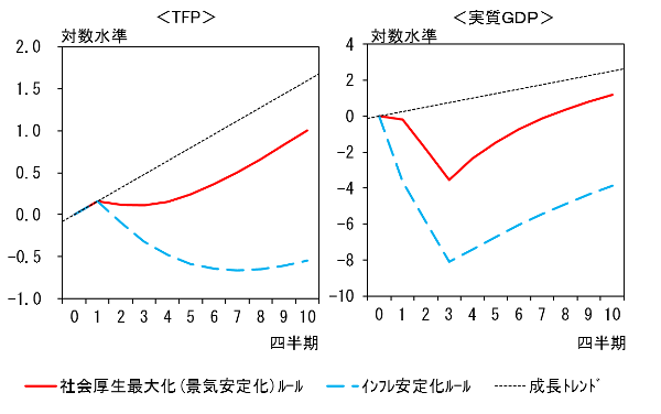左：TFP。右：実質GDP。いずれも、成長トレンドと、社会厚生最大化（景気安定化）ルール、インフレ安定化ルールのシミュレーション結果を示したグラフ。どちらも、社会厚生最大化（景気安定化）ルールの方が、インフレ安定化ルールよりも上方で推移している。詳細は本文の通り。