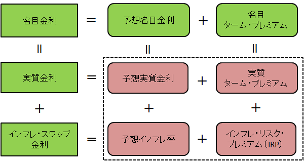 名目金利を構成要素に分解すると、予想実質金利、実質ターム・プレミアム、予想インフレ率、インフレ・リスク・プレミアム（IRP）の4つの構成要素になることを示す概念図。詳細は本文の通り。