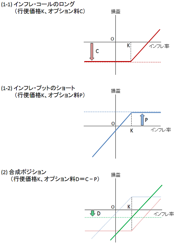 債券保有者のペイオフの概念図。(1-1)インフレ・コールのロング。(1-2)インフレ・プットのショート。(2)合成ポジション。