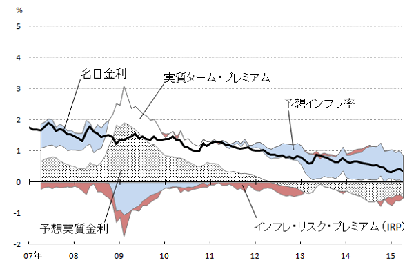 名目金利(10年)を、予想実質金利、実質ターム・プレミアム、予想インフレ率、インフレ・リスク・プレミアムに分解して示したグラフ。詳細は本文の通り。