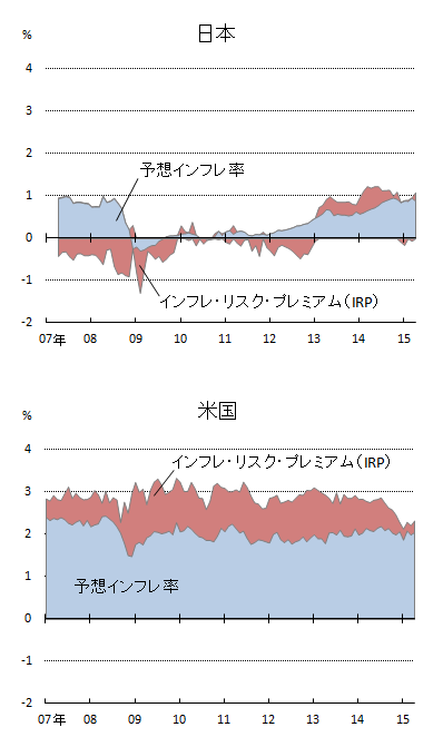 日米について、5年先5年のインフレ率を、予想インフレ率とインフレ・リスク・プレミアムに分解して示したグラフ。詳細は本文の通り。