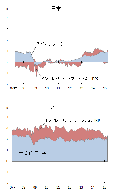 リサーチラボ マイナスのインフレ リスク プレミアム 日本銀行 Bank Of Japan