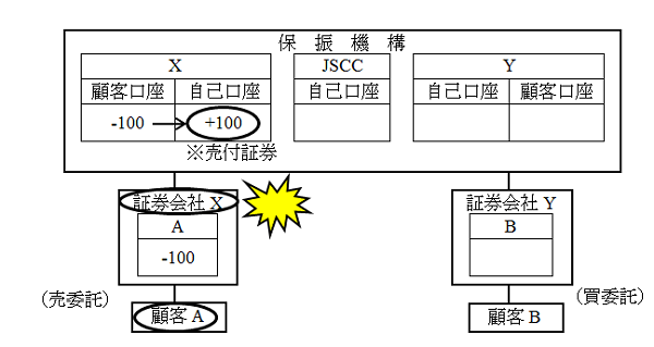 電子的記録の仕組み、すなわち振替制度の下での「売付証券の決済プロセス」を示した概念図。Aの売付証券について、Xの自己口座に記録がなされたまま、Xが倒産したケースを示したもの。