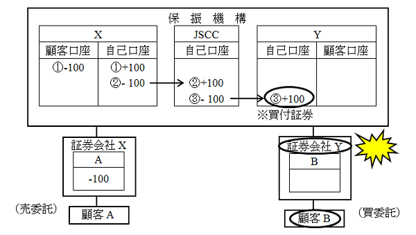 電子的記録の仕組み、すなわち振替制度の下での「買付証券の決済プロセス」を示したイメージ図。Bの買付証券について、Yの自己口座に記録がなされたまま、Yが倒産したケースを示したもの。