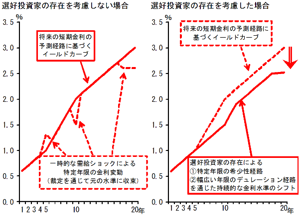 左：選好投資家の存在を考慮しない場合。将来の短期金利の予測経路に基づくイールドカーブを実線で、一時的な需給ショックによる特定年限の金利変動によるスパイク（裁定を通じて元の水準に収束）を3か所に点線で示したグラフ。右：選好投資家の存在を考慮した場合。将来の短期金利の予測経路に基づくイールドカーブを点線で、下方シフトしたイールドカーブを実線で示したグラフ。これは、選好投資家の存在による(1)特定年限の希少性経路、(2)幅広いデュレーション経路を通じた持続的な金利水準のシフトである。詳細は本文の通り。