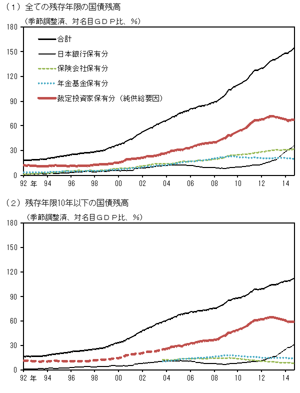 （1）全ての残存年限の国債残高。（2）残存年限10年以下の国債残高。いずれも、国債（固定利付債）発行残高の対名目GDP比率と、日本銀行、保険会社、年金基金、および裁定投資家（純供給要因）が保有する国債残高の同比率の推移を示したグラフ。詳細は本文の通り。