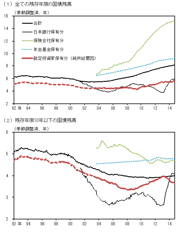 （1）全ての残存年限の国債残高。（2）残存年限10年以下の国債残高。いずれも、国債の平均残存期間と、日本銀行、保険会社、年金基金、および裁定投資家（純供給要因）が保有する国債の平均残存期間の推移を示したグラフ。詳細は本文の通り。