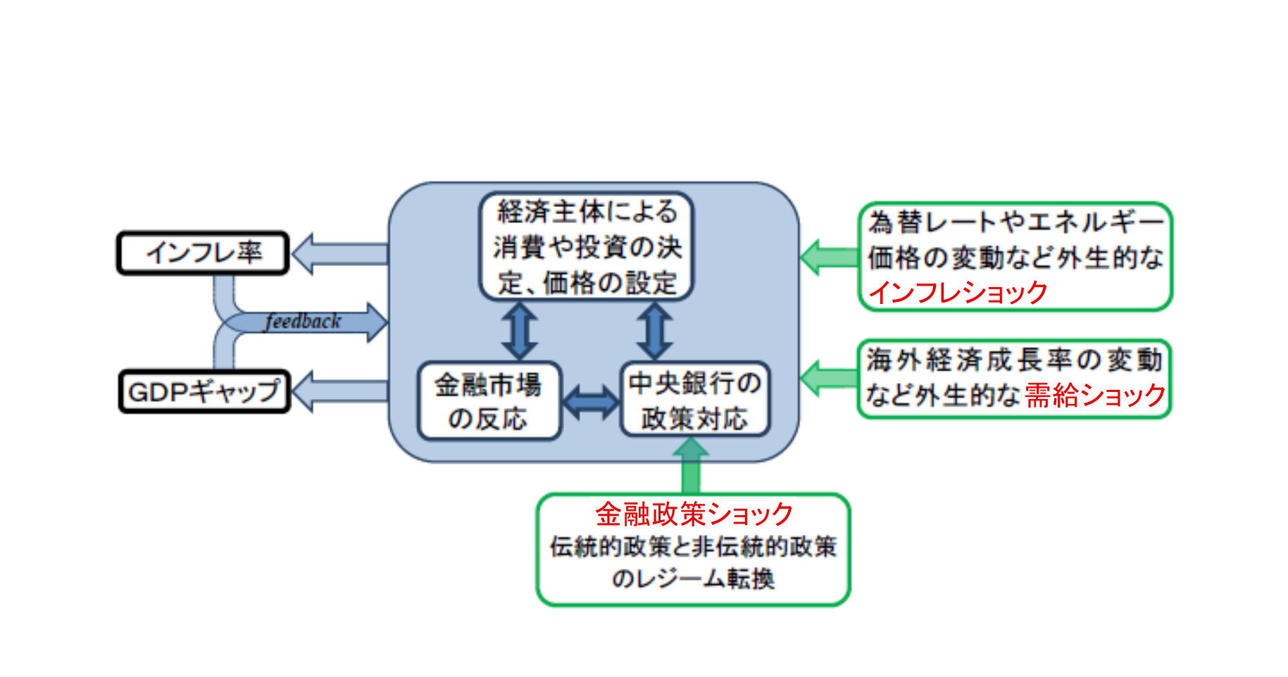 外生ショックと経済の変動の関係を示す概念図。外生ショックが、様々な経済主体の行動変化を誘発し、マクロ的にインフレ率やGDPギャップを変化させ、それが再び経済主体の行動変化にフィードバックすることを図式的に示したもの。詳細は本文の通り。