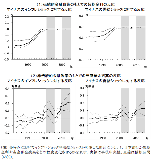 日本銀行の政策反応につき、マイナスのインフレショック、マイナスの需給ショックのそれぞれに対し、伝統的金融政策の下での短期金利の変化、非伝統的金融政策の下での当座預金残高の変化で示したグラフ。詳細は本文の通り。