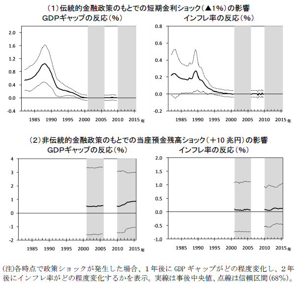 金融政策の効果につき、伝統的金融政策の下では短期金利の1%引き下げに対する影響、非伝統的金融政策の下では当座預金残高の10兆円増加に対する影響を、GDPギャップの反応と、インフレ率の反応のそれぞれで示したグラフ。詳細は本文の通り。