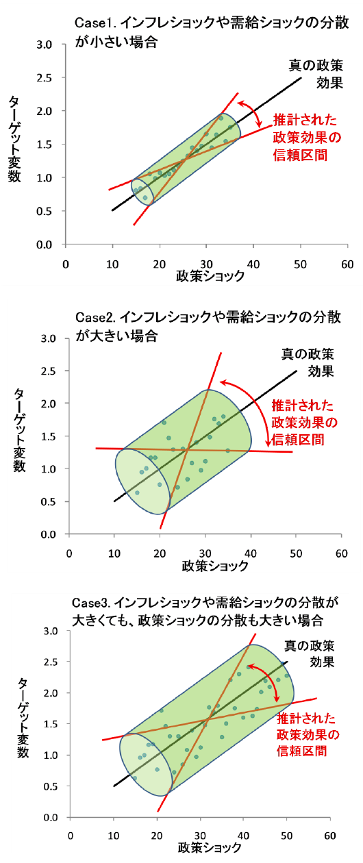 政策効果の信頼区間に関するイメージ図。ケース1はインフレショックや需給ショックの分散が小さく、パイプが細いケース、ケース2はインフレショックや需給ショックの分散が大きく、パイプが太いケース、ケース3はインフレショックや需給ショックの分散が大きいが、政策ショックの分散も大きく、パイプが太く長いケースを、それぞれ表している。