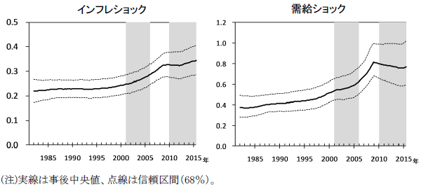 インフレショックの標準偏差を示したグラフと、需給ショックの標準偏差を示したグラフ。詳細は本文の通り。