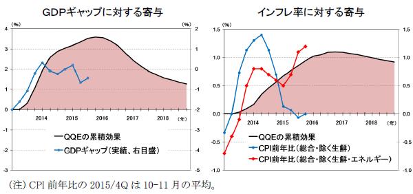 GDPギャップとQQEの累積効果を並べたグラフと、CPI前年比（総合・除く生鮮）、CPI前年比（総合・除く生鮮・エネルギー）とQQEの累積効果を並べたグラフ。QQEの累積効果は、サンプル期間終期後の2018年末まで表示している。