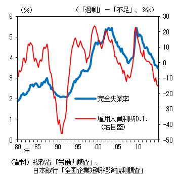 失業率と雇用人員判断DIの推移を示したグラフ。詳細は本文の通り。