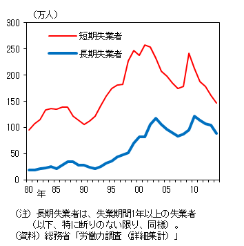 短期失業者数と長期失業者数の推移を示したグラフ。詳細は本文の通り。